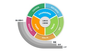 元典科技 賦能個人與小企業，用互聯網營銷鑄就大品牌之路